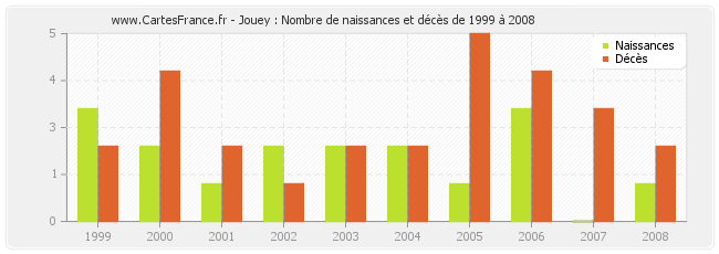 Jouey : Nombre de naissances et décès de 1999 à 2008