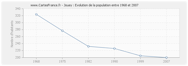 Population Jouey