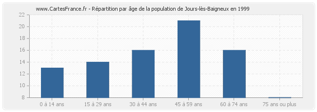 Répartition par âge de la population de Jours-lès-Baigneux en 1999