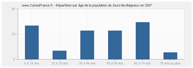 Répartition par âge de la population de Jours-lès-Baigneux en 2007