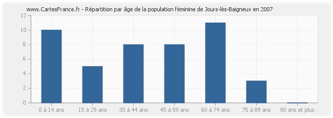 Répartition par âge de la population féminine de Jours-lès-Baigneux en 2007