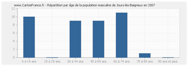 Répartition par âge de la population masculine de Jours-lès-Baigneux en 2007