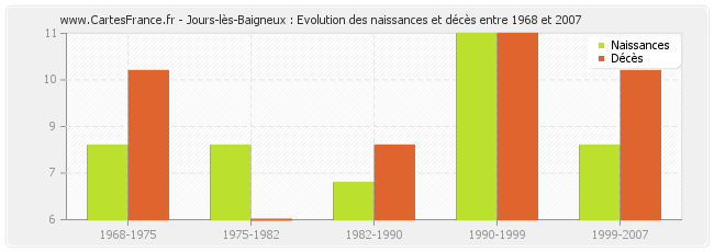 Jours-lès-Baigneux : Evolution des naissances et décès entre 1968 et 2007