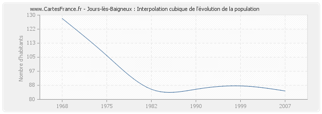 Jours-lès-Baigneux : Interpolation cubique de l'évolution de la population