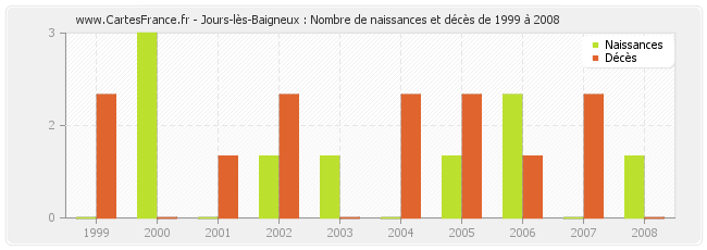 Jours-lès-Baigneux : Nombre de naissances et décès de 1999 à 2008