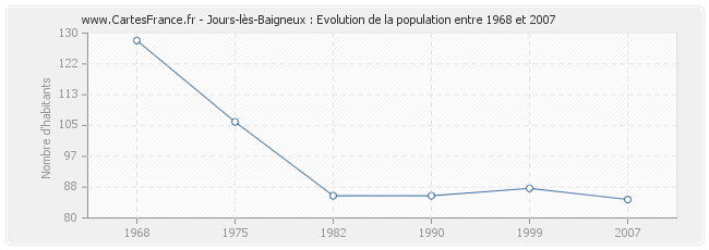 Population Jours-lès-Baigneux