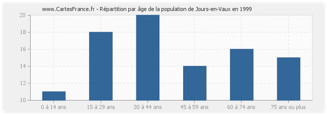 Répartition par âge de la population de Jours-en-Vaux en 1999
