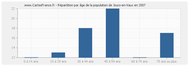 Répartition par âge de la population de Jours-en-Vaux en 2007