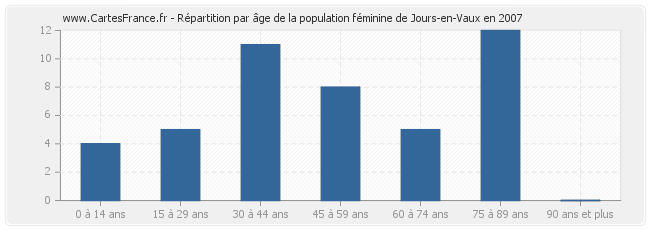 Répartition par âge de la population féminine de Jours-en-Vaux en 2007