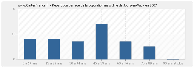 Répartition par âge de la population masculine de Jours-en-Vaux en 2007