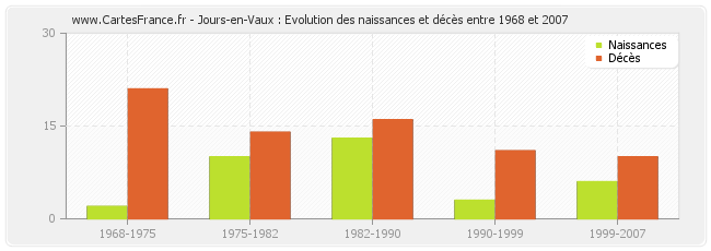 Jours-en-Vaux : Evolution des naissances et décès entre 1968 et 2007