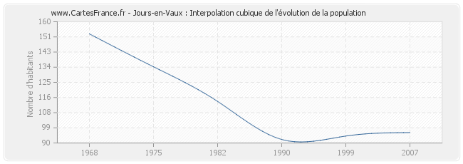 Jours-en-Vaux : Interpolation cubique de l'évolution de la population