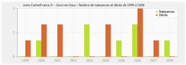 Jours-en-Vaux : Nombre de naissances et décès de 1999 à 2008