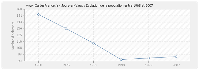 Population Jours-en-Vaux