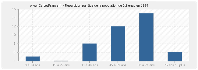 Répartition par âge de la population de Juillenay en 1999