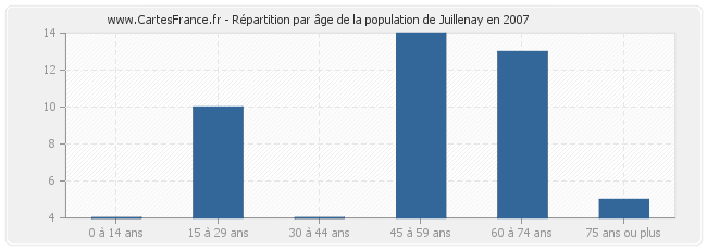 Répartition par âge de la population de Juillenay en 2007