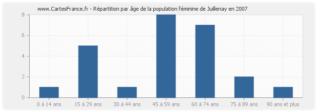 Répartition par âge de la population féminine de Juillenay en 2007
