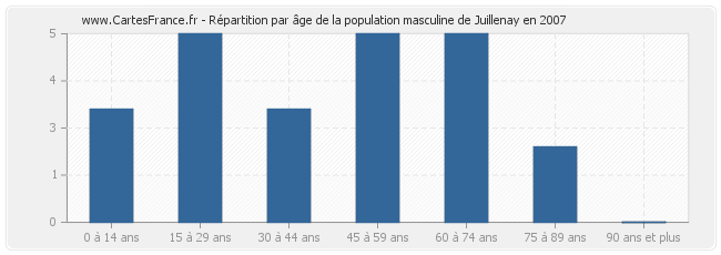 Répartition par âge de la population masculine de Juillenay en 2007