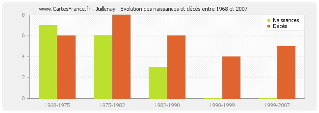 Juillenay : Evolution des naissances et décès entre 1968 et 2007
