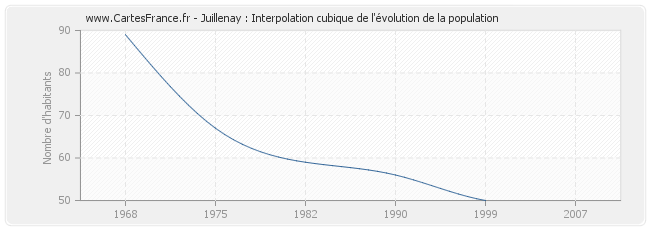 Juillenay : Interpolation cubique de l'évolution de la population