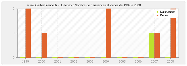 Juillenay : Nombre de naissances et décès de 1999 à 2008