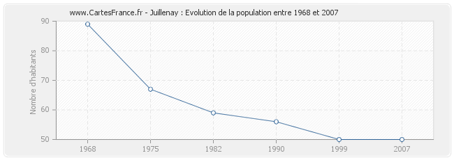 Population Juillenay
