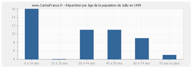 Répartition par âge de la population de Juilly en 1999