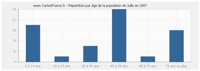 Répartition par âge de la population de Juilly en 2007