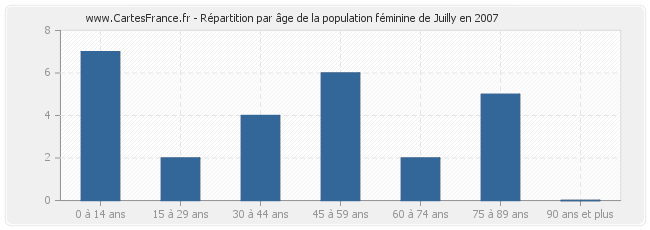 Répartition par âge de la population féminine de Juilly en 2007