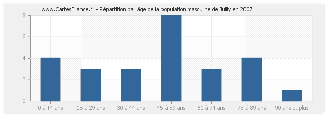 Répartition par âge de la population masculine de Juilly en 2007