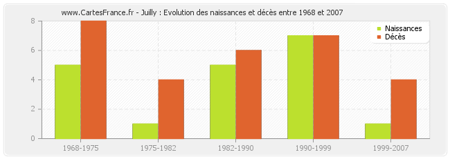 Juilly : Evolution des naissances et décès entre 1968 et 2007