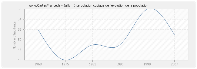 Juilly : Interpolation cubique de l'évolution de la population