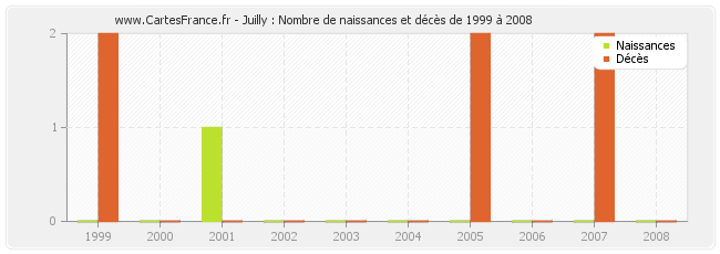 Juilly : Nombre de naissances et décès de 1999 à 2008