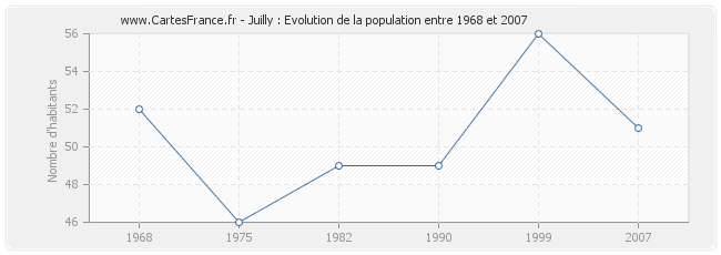 Population Juilly