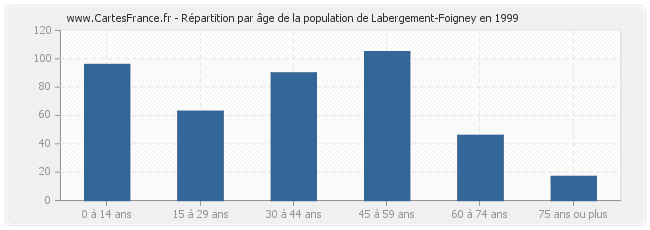 Répartition par âge de la population de Labergement-Foigney en 1999