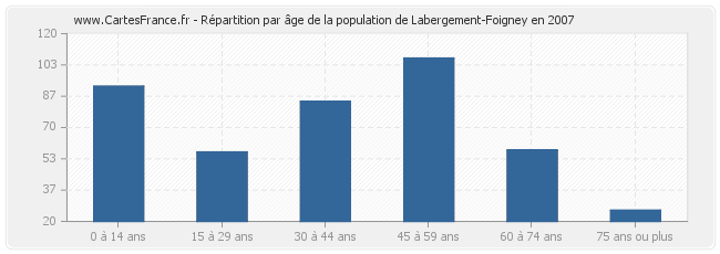 Répartition par âge de la population de Labergement-Foigney en 2007