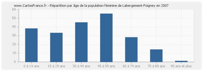 Répartition par âge de la population féminine de Labergement-Foigney en 2007