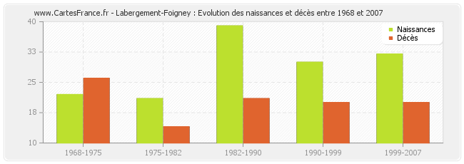 Labergement-Foigney : Evolution des naissances et décès entre 1968 et 2007