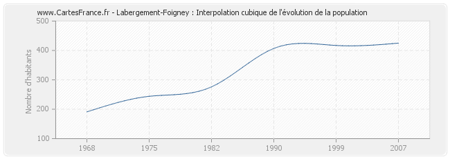 Labergement-Foigney : Interpolation cubique de l'évolution de la population