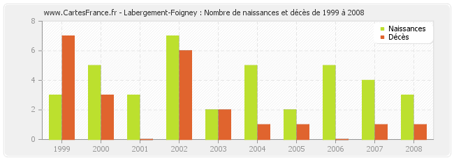 Labergement-Foigney : Nombre de naissances et décès de 1999 à 2008