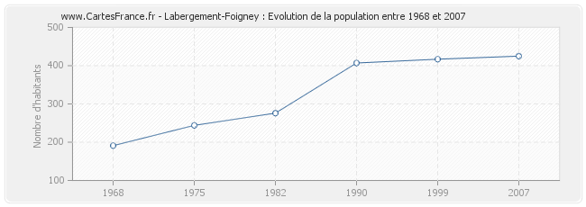 Population Labergement-Foigney