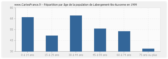 Répartition par âge de la population de Labergement-lès-Auxonne en 1999