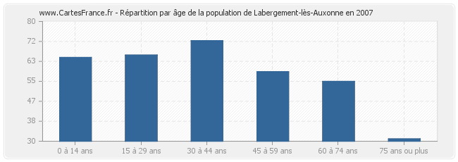 Répartition par âge de la population de Labergement-lès-Auxonne en 2007