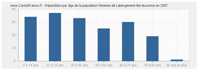 Répartition par âge de la population féminine de Labergement-lès-Auxonne en 2007