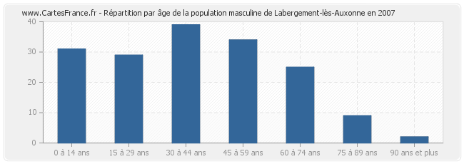 Répartition par âge de la population masculine de Labergement-lès-Auxonne en 2007