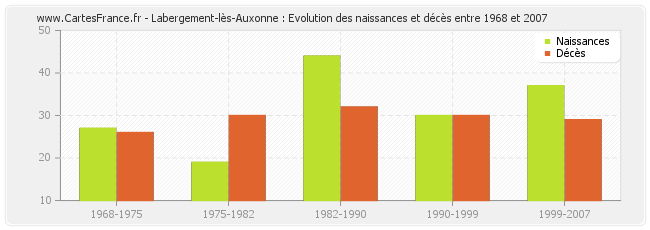 Labergement-lès-Auxonne : Evolution des naissances et décès entre 1968 et 2007