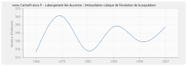 Labergement-lès-Auxonne : Interpolation cubique de l'évolution de la population