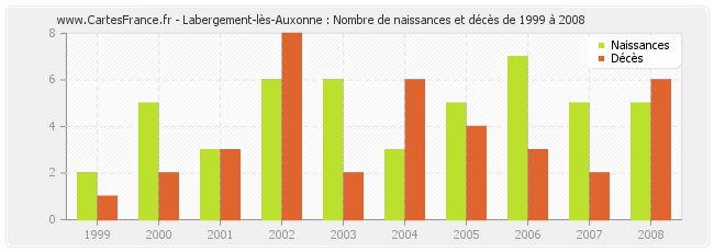 Labergement-lès-Auxonne : Nombre de naissances et décès de 1999 à 2008