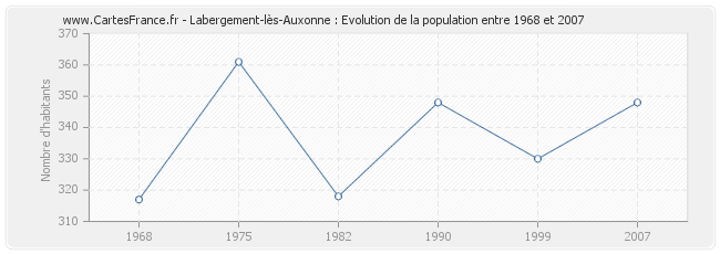 Population Labergement-lès-Auxonne