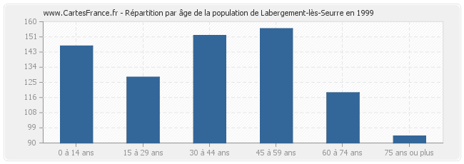 Répartition par âge de la population de Labergement-lès-Seurre en 1999